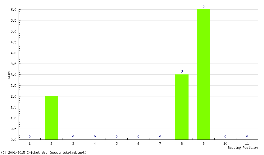 Runs by Batting Position