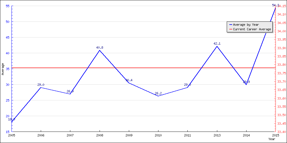 Batting Average by Year