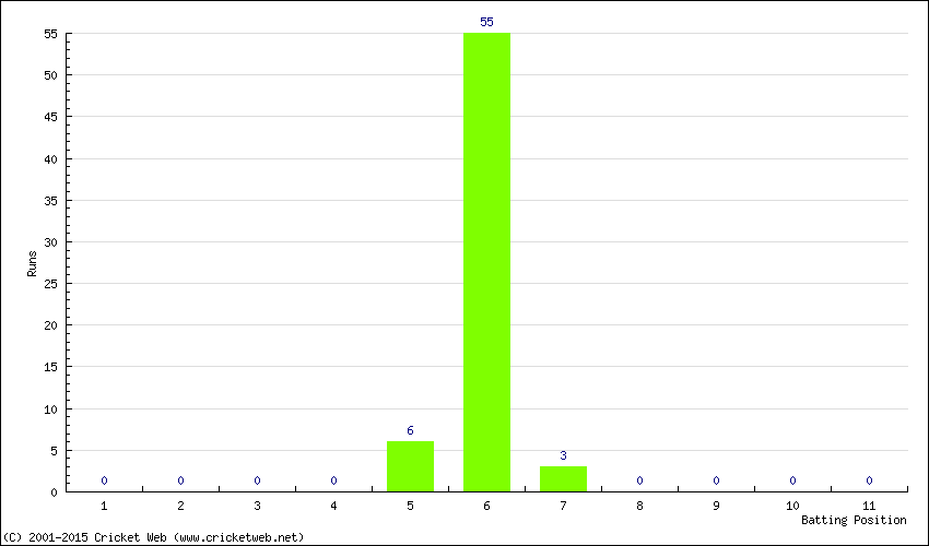 Runs by Batting Position