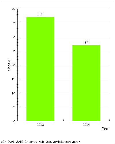 Runs by Year