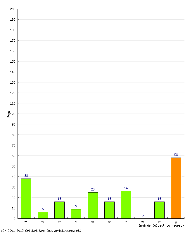 Batting Performance Innings by Innings