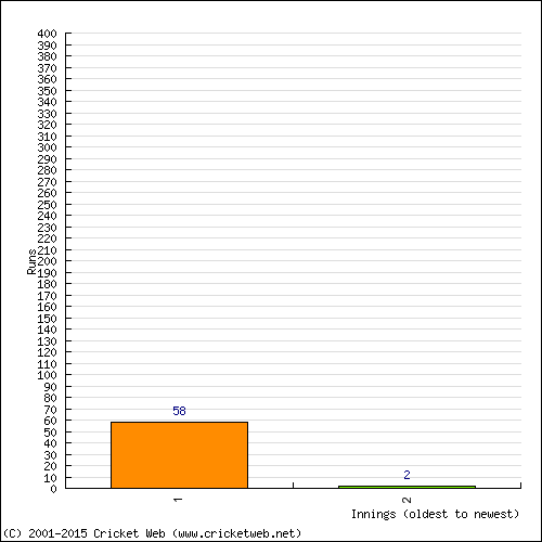 Batting Recent Scores