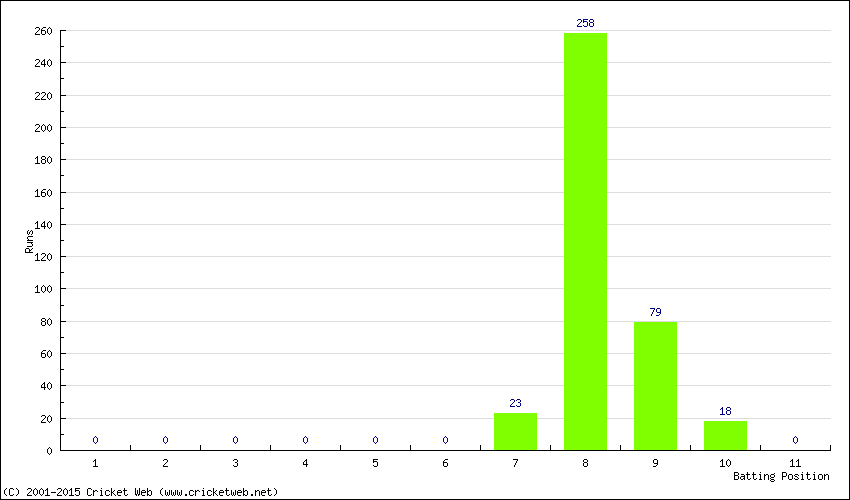 Runs by Batting Position