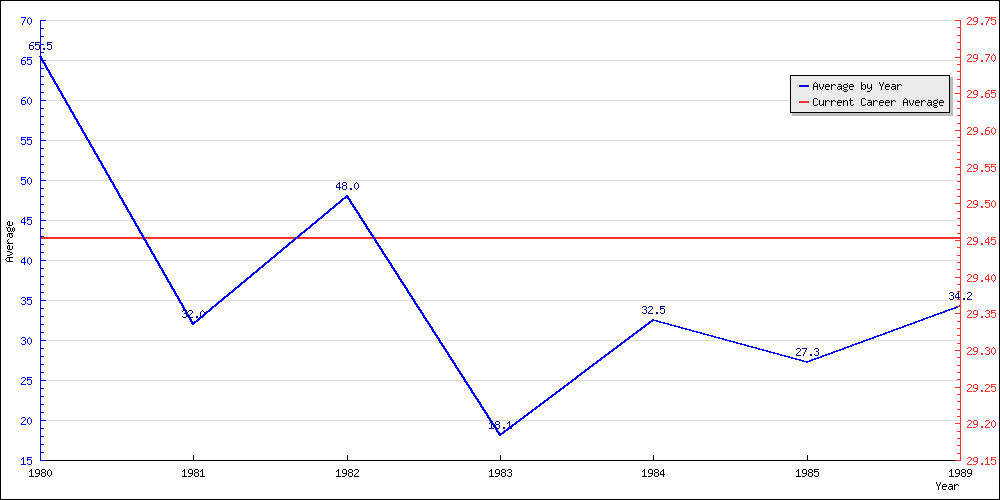 Bowling Average by Year