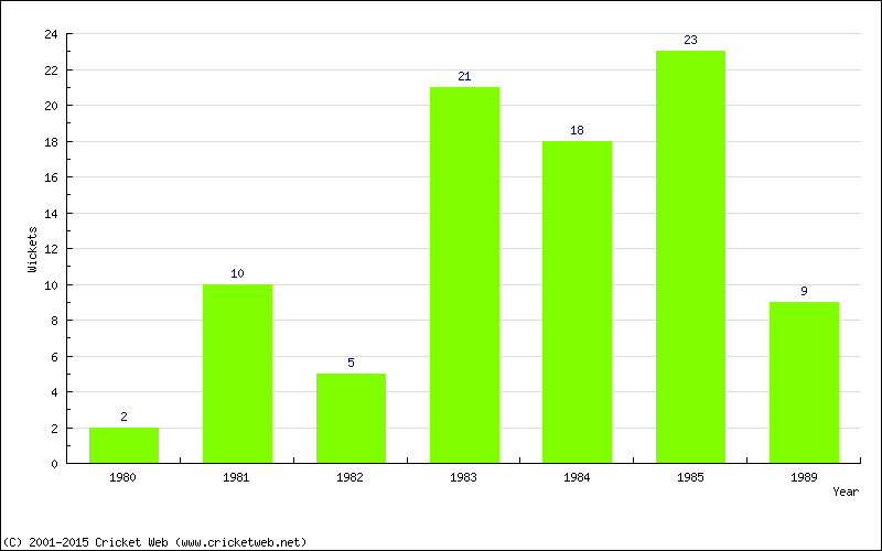 Wickets by Year