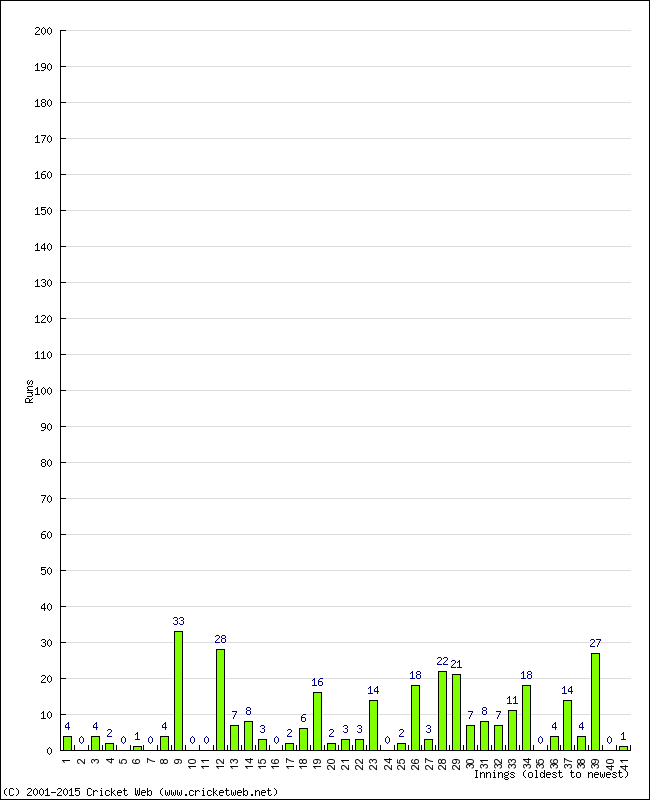 Batting Performance Innings by Innings - Home