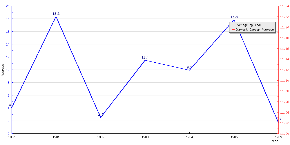 Batting Average by Year