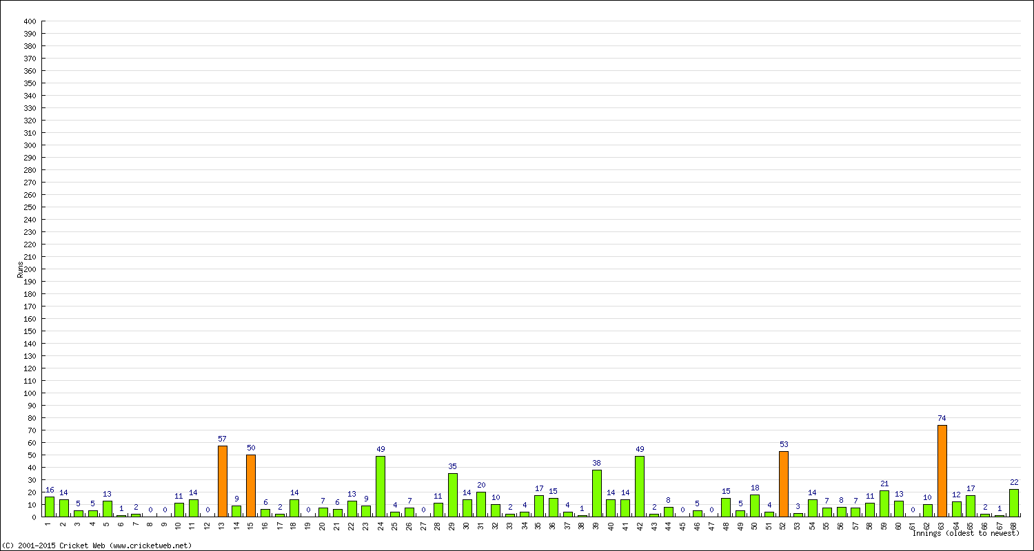 Batting Performance Innings by Innings