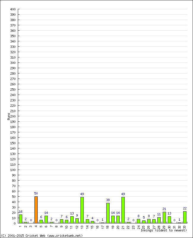 Batting Performance Innings by Innings - Home