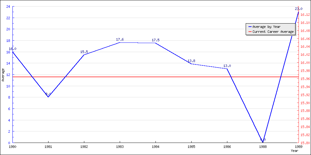 Batting Average by Year