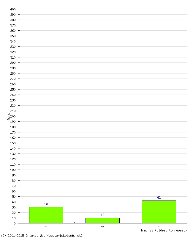 Batting Performance Innings by Innings - Home