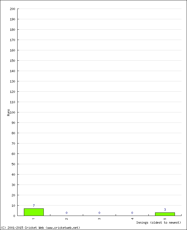 Batting Performance Innings by Innings