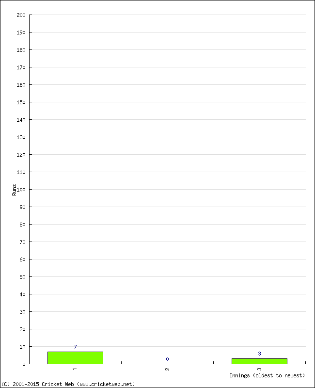 Batting Performance Innings by Innings - Away