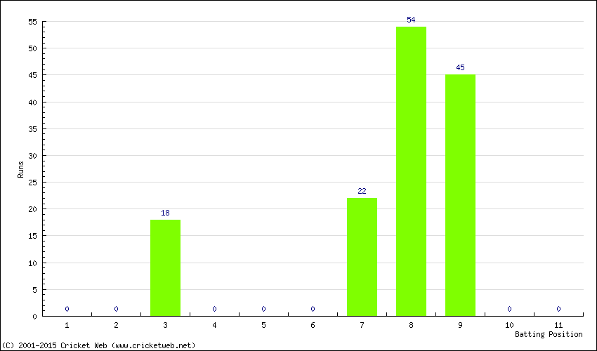 Runs by Batting Position