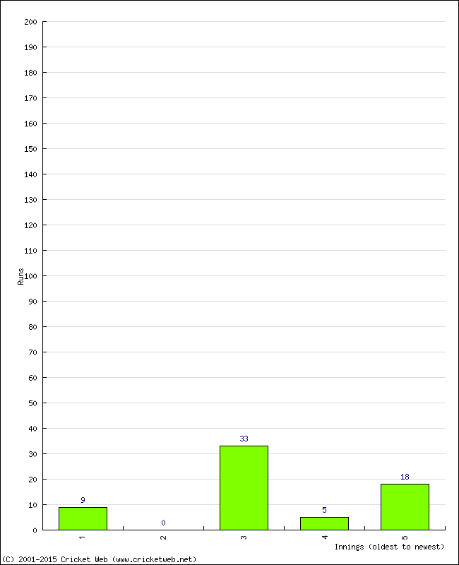 Batting Performance Innings by Innings - Home