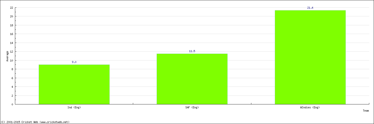 Batting Average by Country