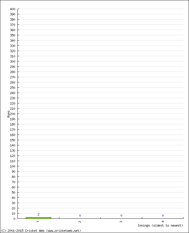 Batting Performance Innings by Innings - Home