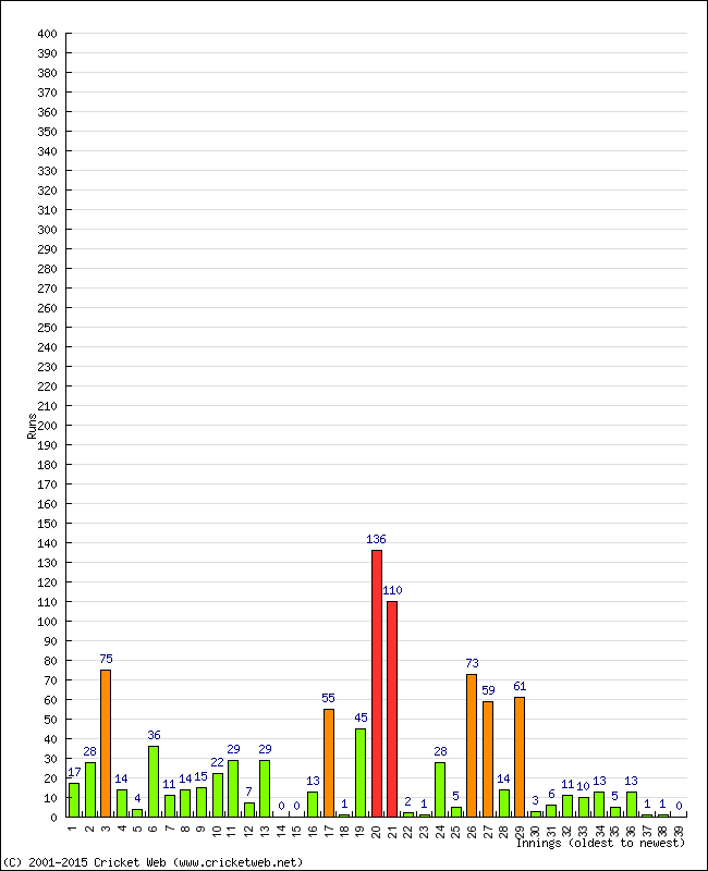 Batting Performance Innings by Innings