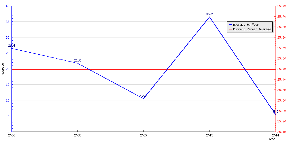 Batting Average by Year