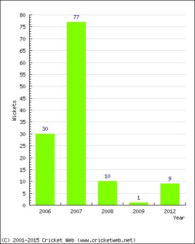 Runs by Year