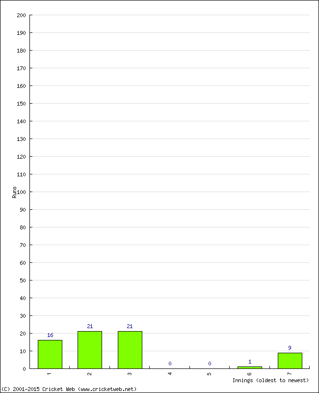 Batting Performance Innings by Innings - Away