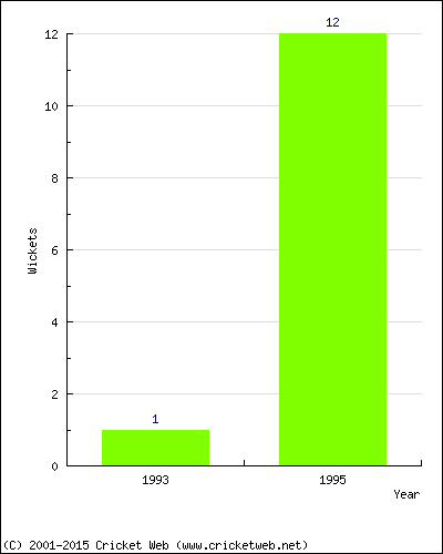 Runs by Year