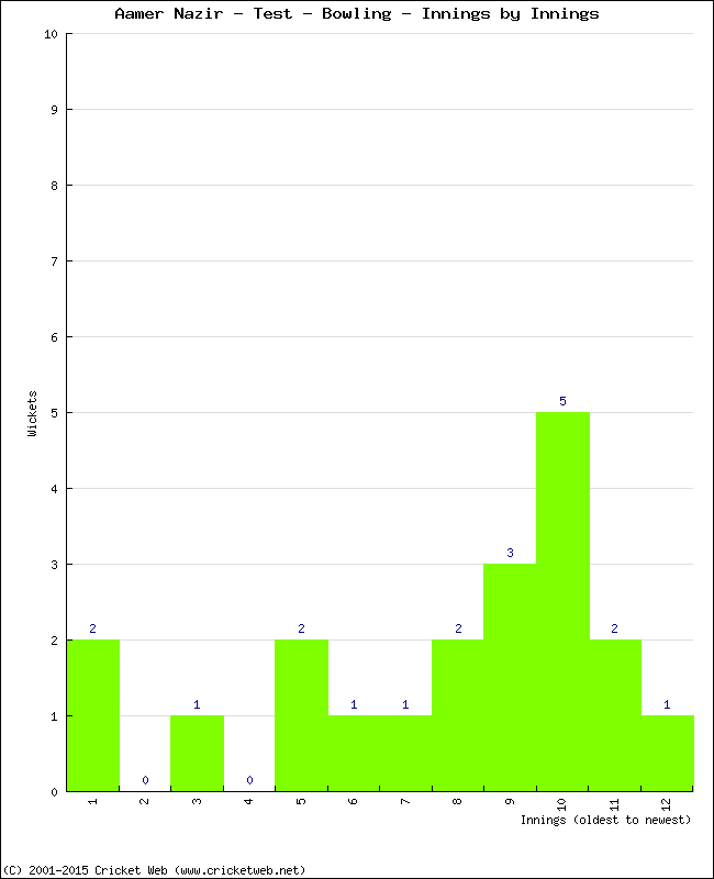 Bowling Performance Innings by Innings