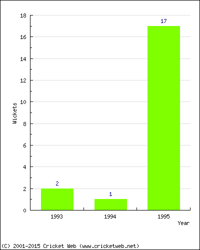 Wickets by Year