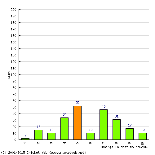 Batting Recent Scores