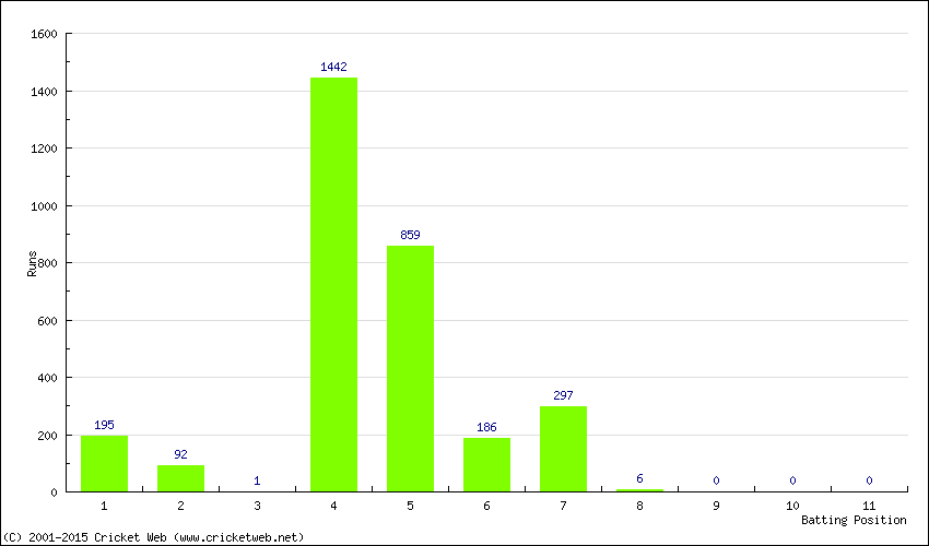 Runs by Batting Position