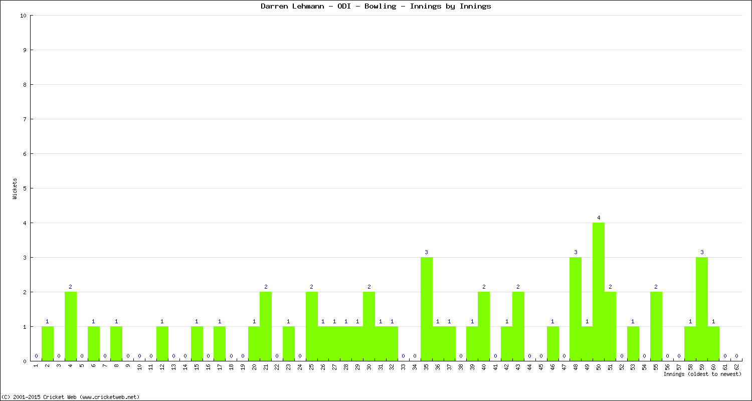 Bowling Performance Innings by Innings