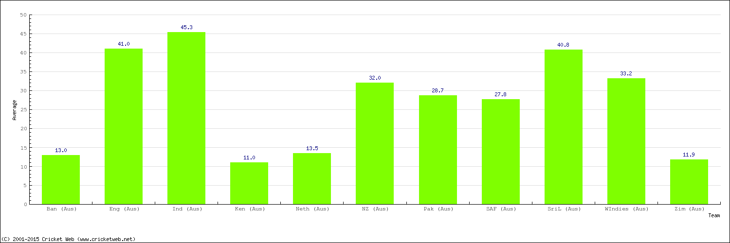 Bowling Average by Country