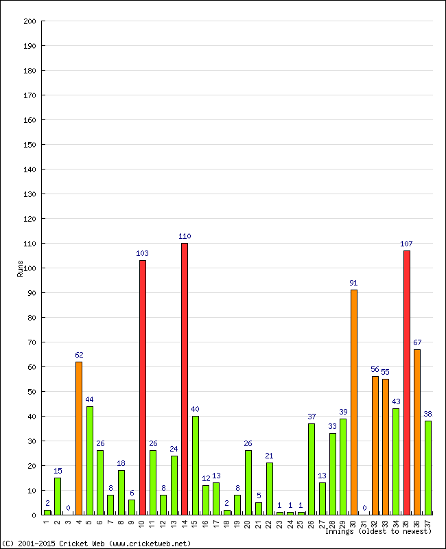 Batting Performance Innings by Innings - Away