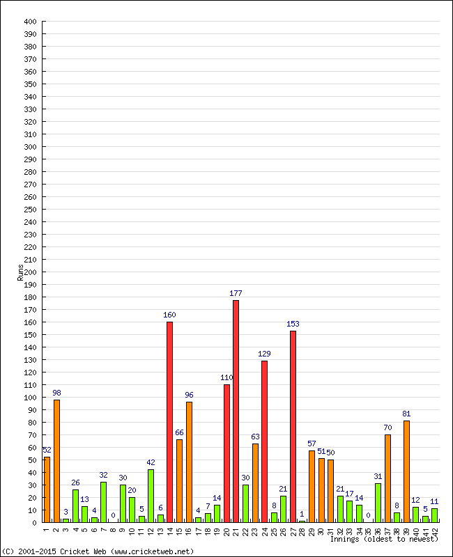 Batting Performance Innings by Innings