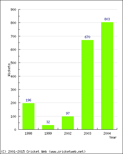 Runs by Year