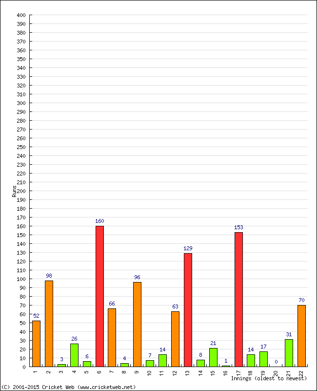 Batting Performance Innings by Innings - Away