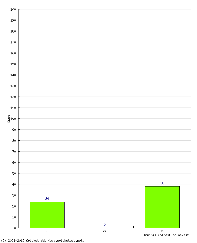 Batting Performance Innings by Innings