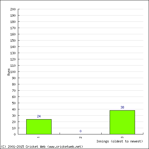 Batting Recent Scores