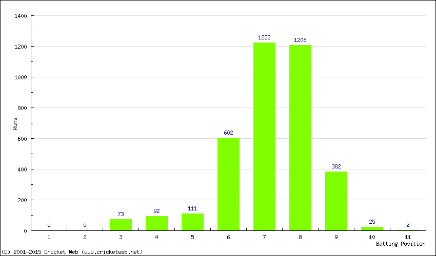 Runs by Batting Position