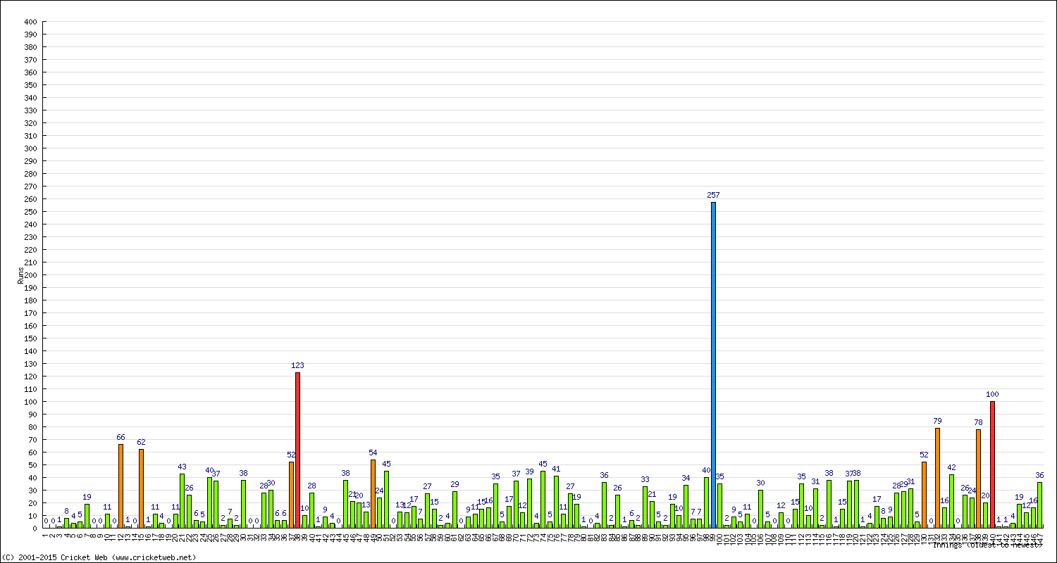 Batting Performance Innings by Innings