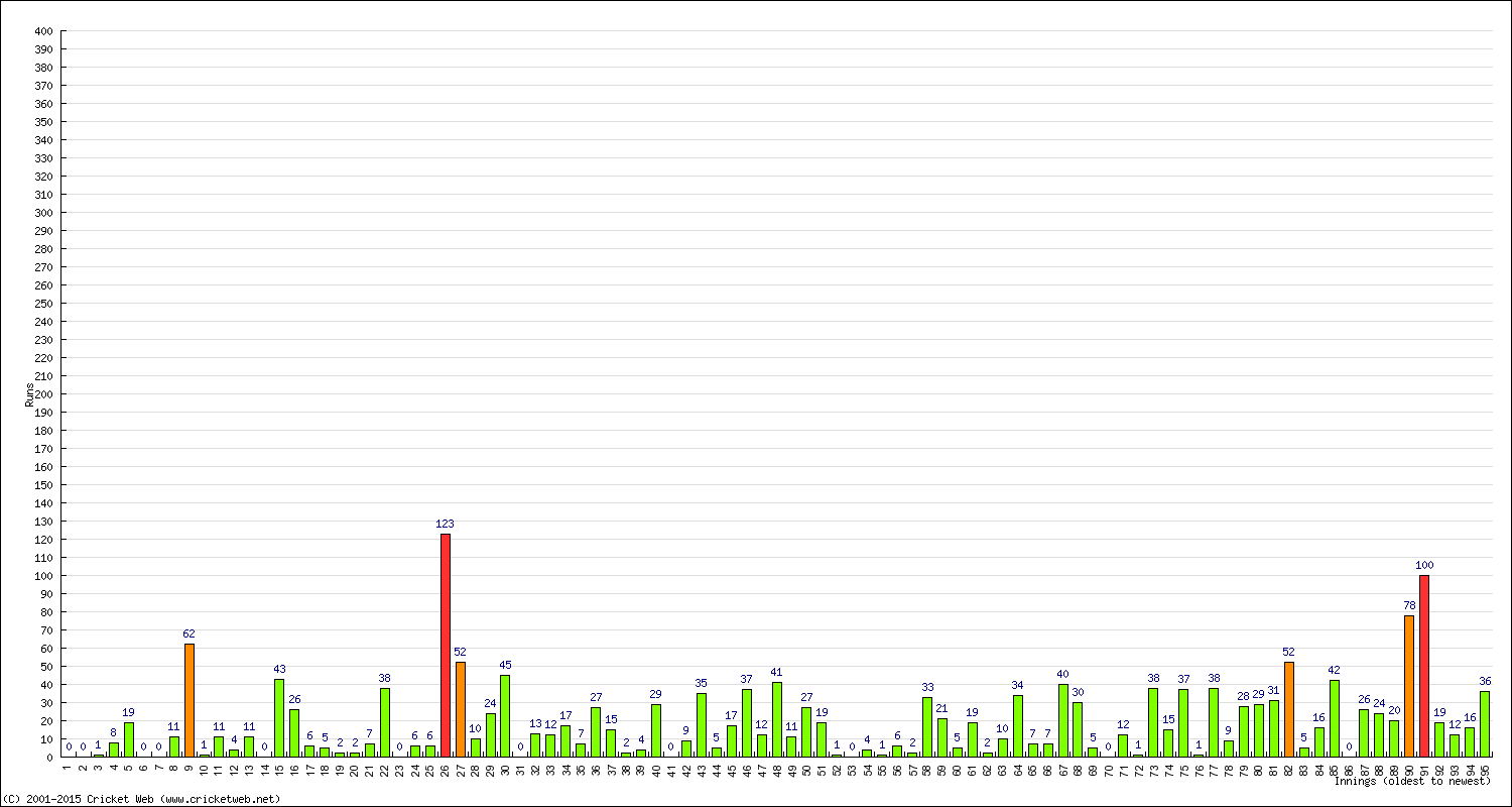 Batting Performance Innings by Innings - Away