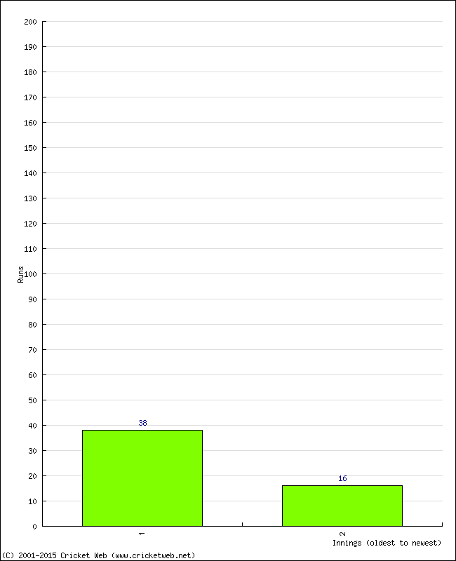 Batting Performance Innings by Innings