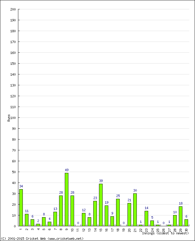 Batting Performance Innings by Innings