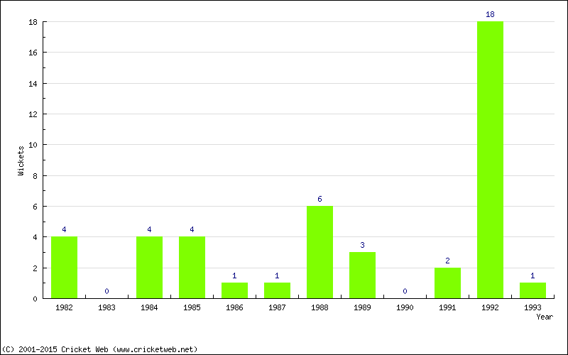 Wickets by Year