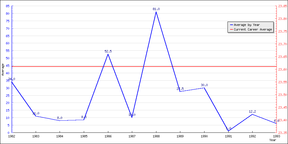 Batting Average by Year