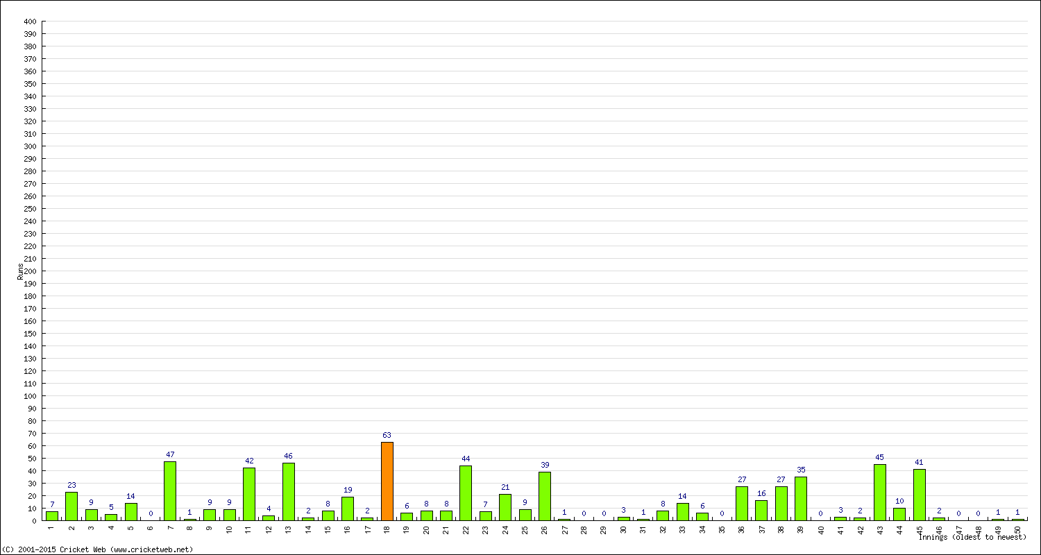 Batting Performance Innings by Innings