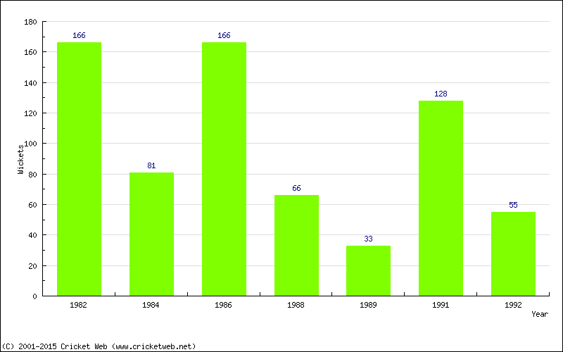 Runs by Year