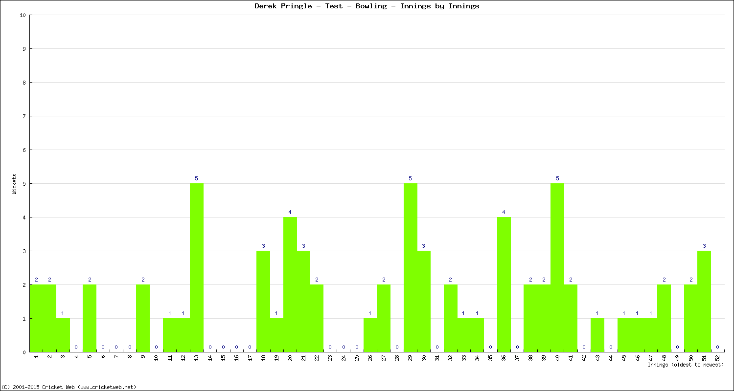 Bowling Performance Innings by Innings