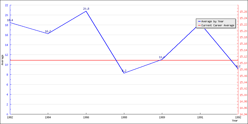 Batting Average by Year