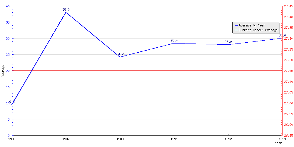 Bowling Average by Year